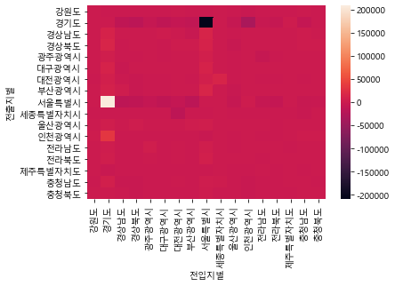 국내 이동 추이 히트맵
