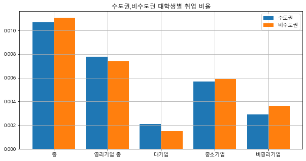 대학별 취업 비율