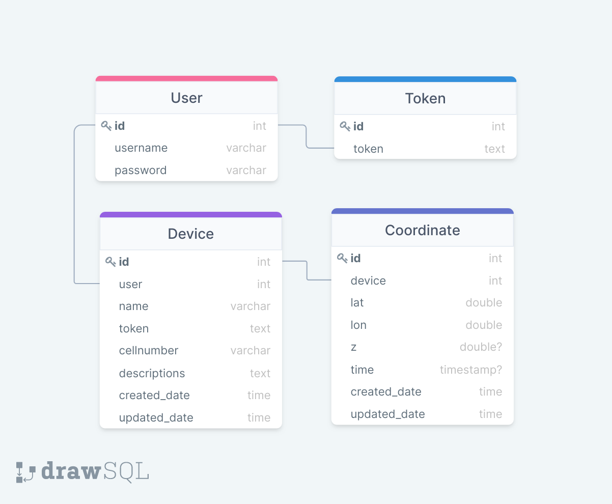 database schema