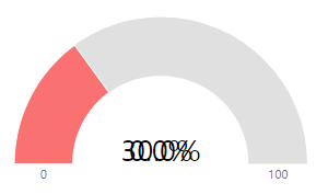 Gauge chart data is not updated when using load() · Issue #817 · naver ...