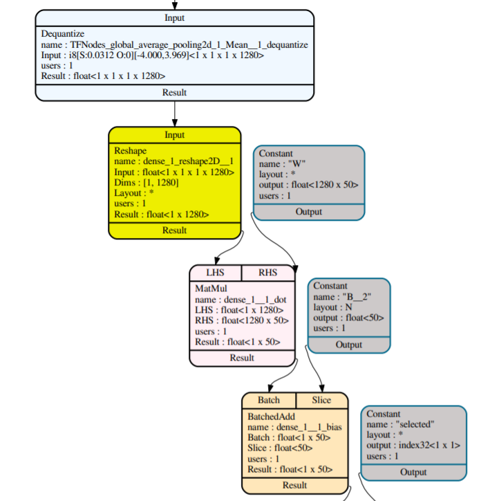[Quantization] FullyConnected lowered into MatMul + BatchedAdd is not ...