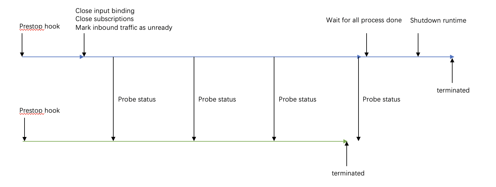 Dapr lifecycle management improve - stop · Issue #3377 · dapr/dapr · GitHub
