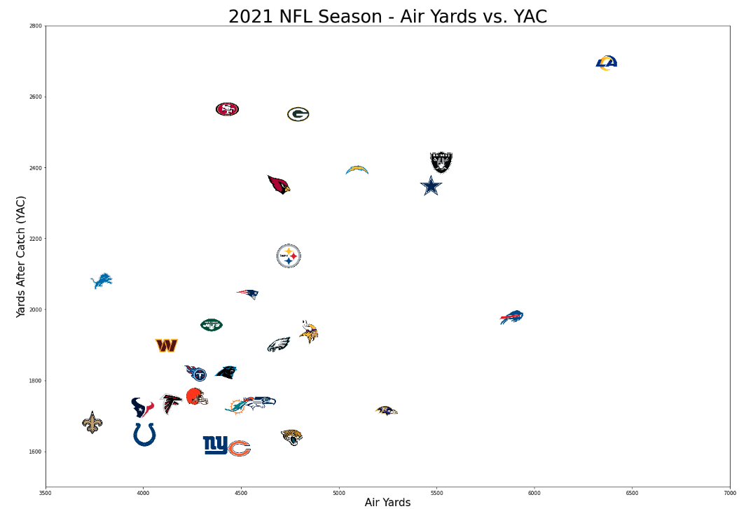 GitHub - tbryan2/NFL-Python-Team-Logo-Viz: Using the nfl-data-py ...