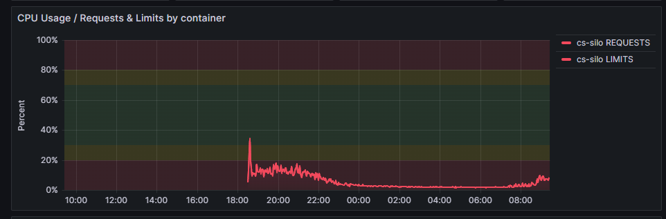 latency-goes-up-sometimes-issue-8541-dotnet-orleans-github