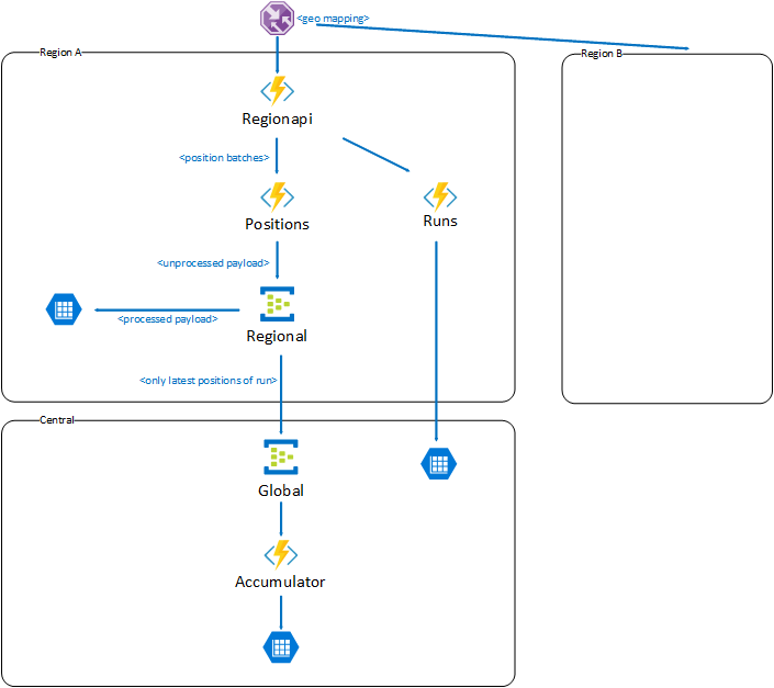 Consumption Plan Scaling Issues · Issue #1206 · Azure/azure-functions ...