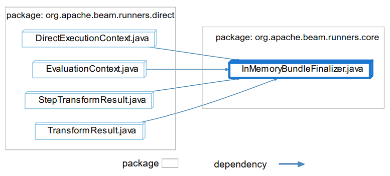 InMemoryBundleFinalizer-java