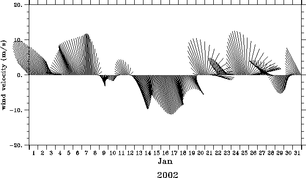 Plotting help for plotSticks() · Issue #1270 · dankelley/oce · GitHub