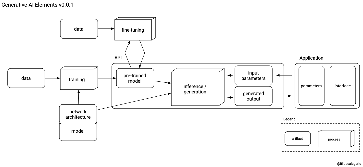 The Building Blocks of Generative AI, by Jonathan Shriftman