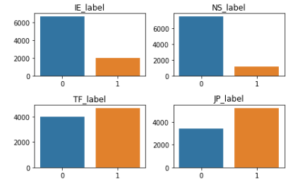 GitHub - leowjs/MBTI_Classification: Machine Learning Assignment