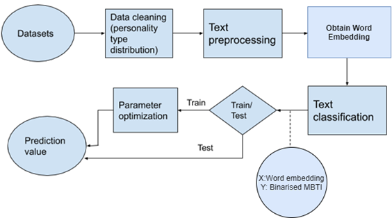 GitHub - leowjs/MBTI_Classification: Machine Learning Assignment
