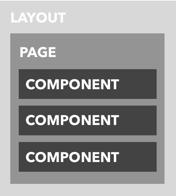 Diagrama estructural de layouts