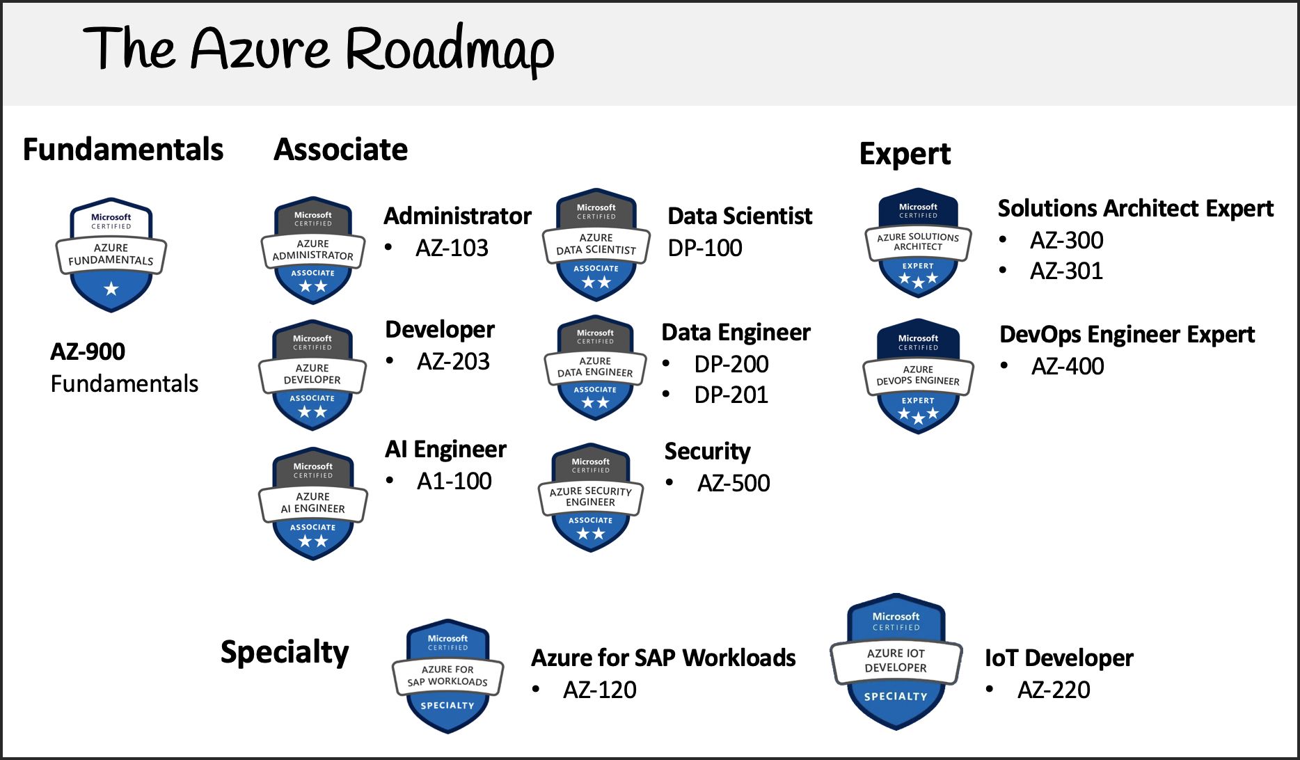 Azure (Microsoft's cloud) certifications – Index