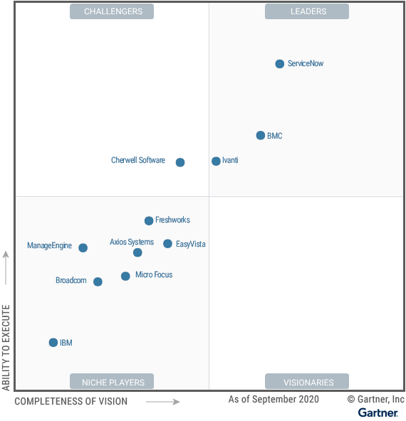 ServiceNow – Index