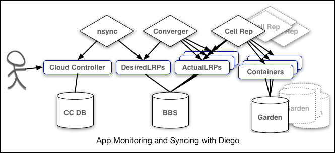 cf-app-monitor-sync-diego-665x304-36k