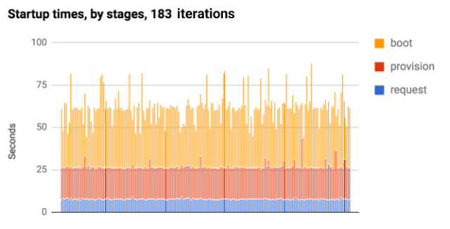 gce-startup-time-640x326
