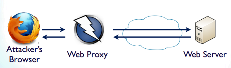 web proxy