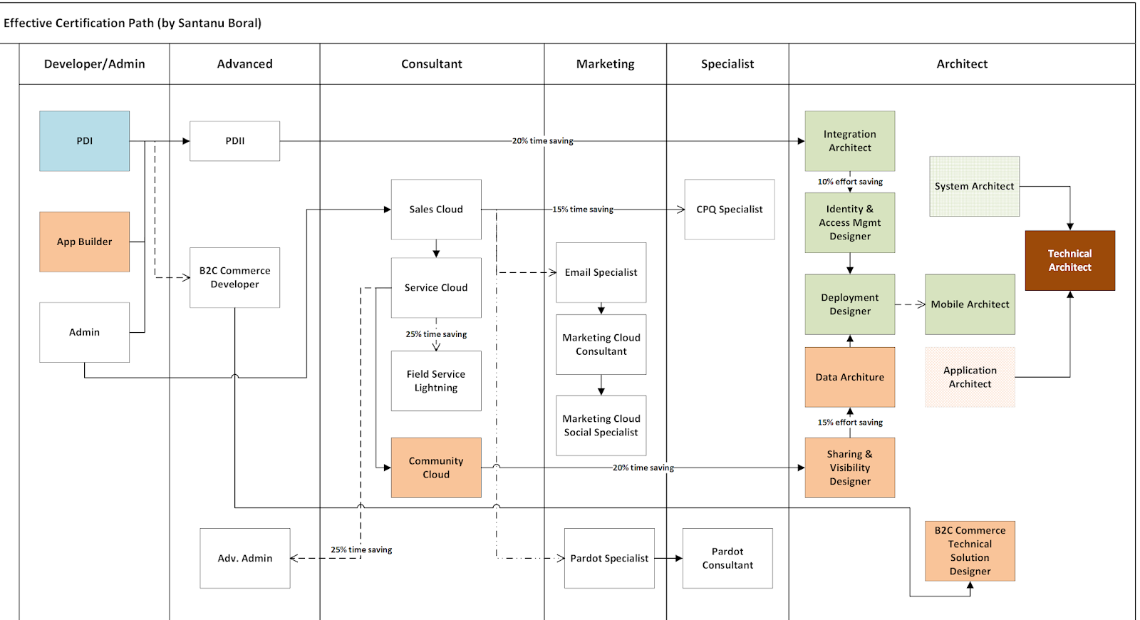 Sharing And Visibility Designer Certification Cost