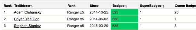 Salesforce Trailhead Leaderboard – Life Beyond Ranger – Mike Wheeler Media