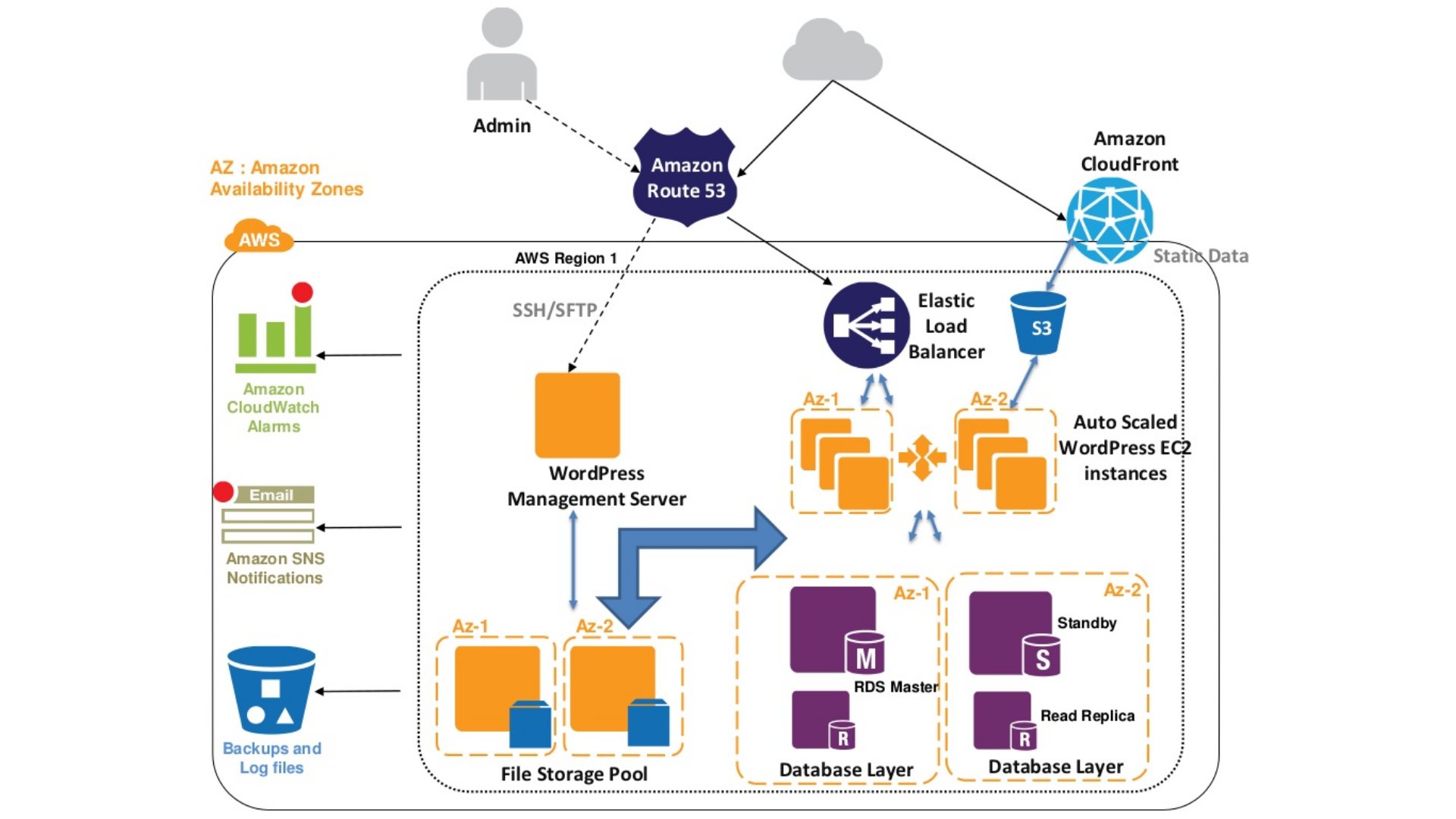 bitnami wordpress stack run more than one