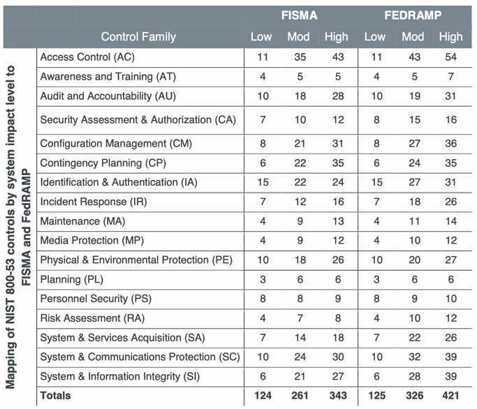 cyber-fisma-fedramp-counts-683x586-55388