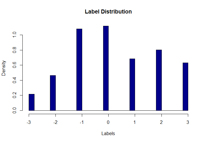 Label Distribution