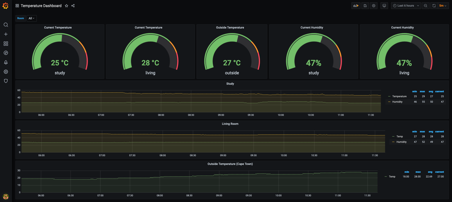 Monitor your home's temperature and humidity with Raspberry Pis and  Prometheus