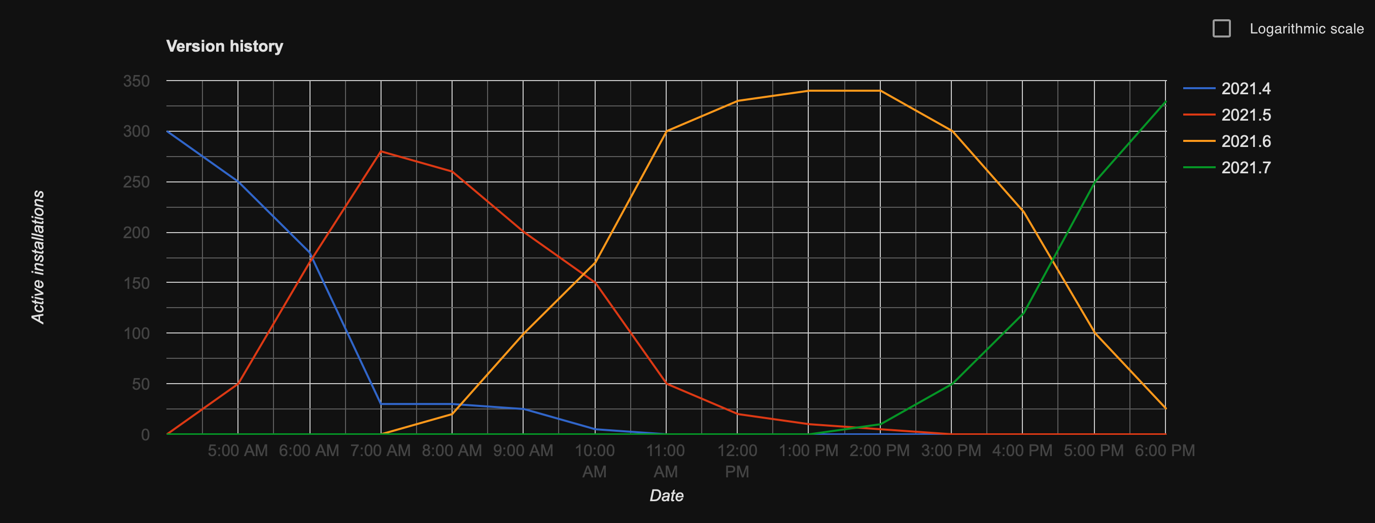Add version history graph by cdce8p · Pull Request #219 · home ...