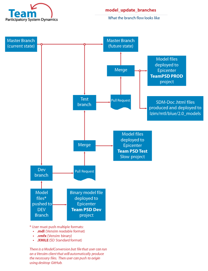 model update branch process image