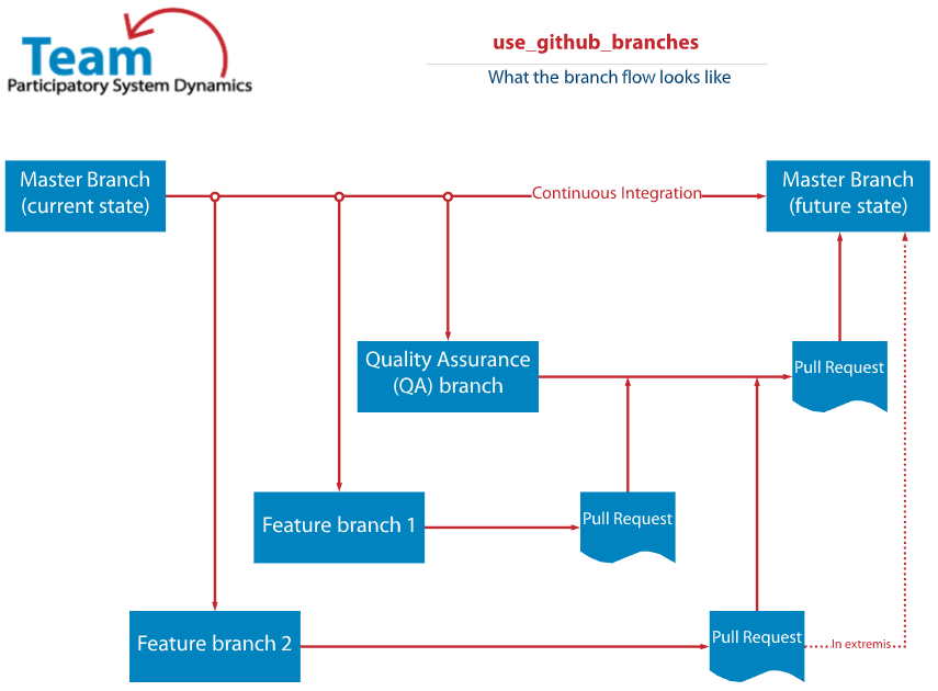 Use GitHub Branches Workflow