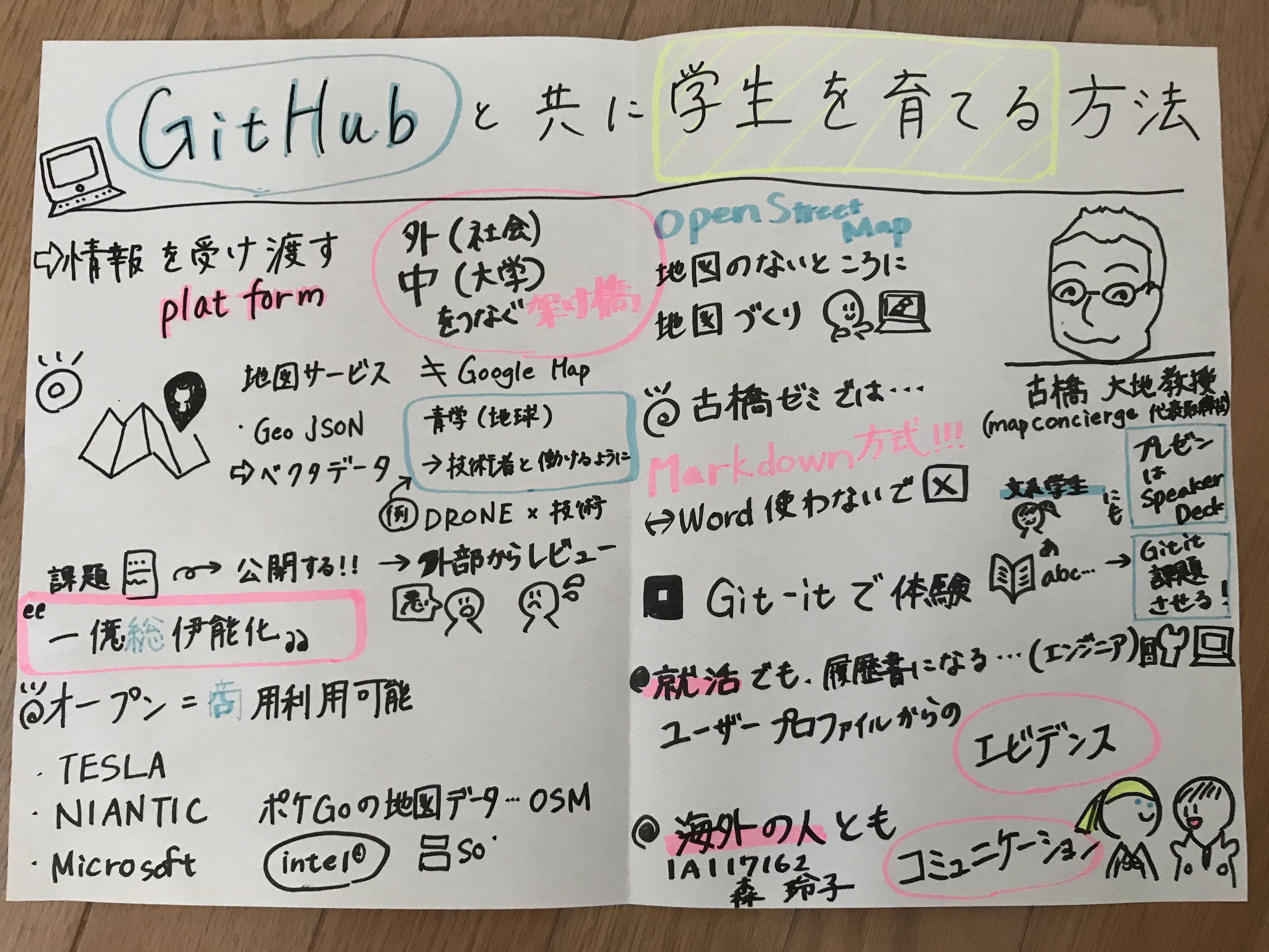2019-12-23 古橋研究室 グラレコ提出先 · Issue #2 · furuhashilab/grareco · GitHub