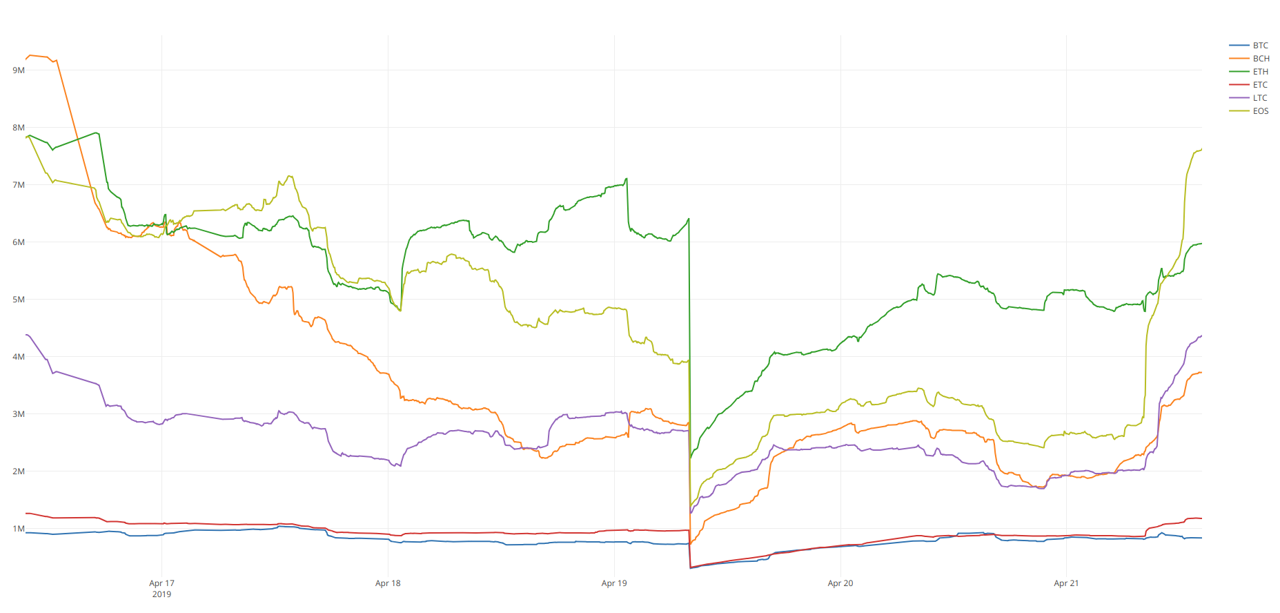 OKEX BTC/USD Sudden Volume Drop on Every Friday 08:00 UTC · Issue #5022 ·  ccxt/ccxt