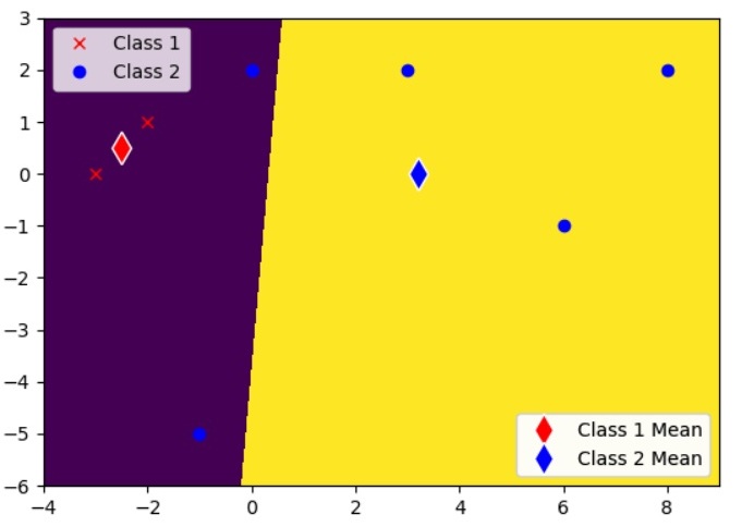 GitHub - soumiknafiulferdous/Pattern-Recognition: Minimum Distance ...