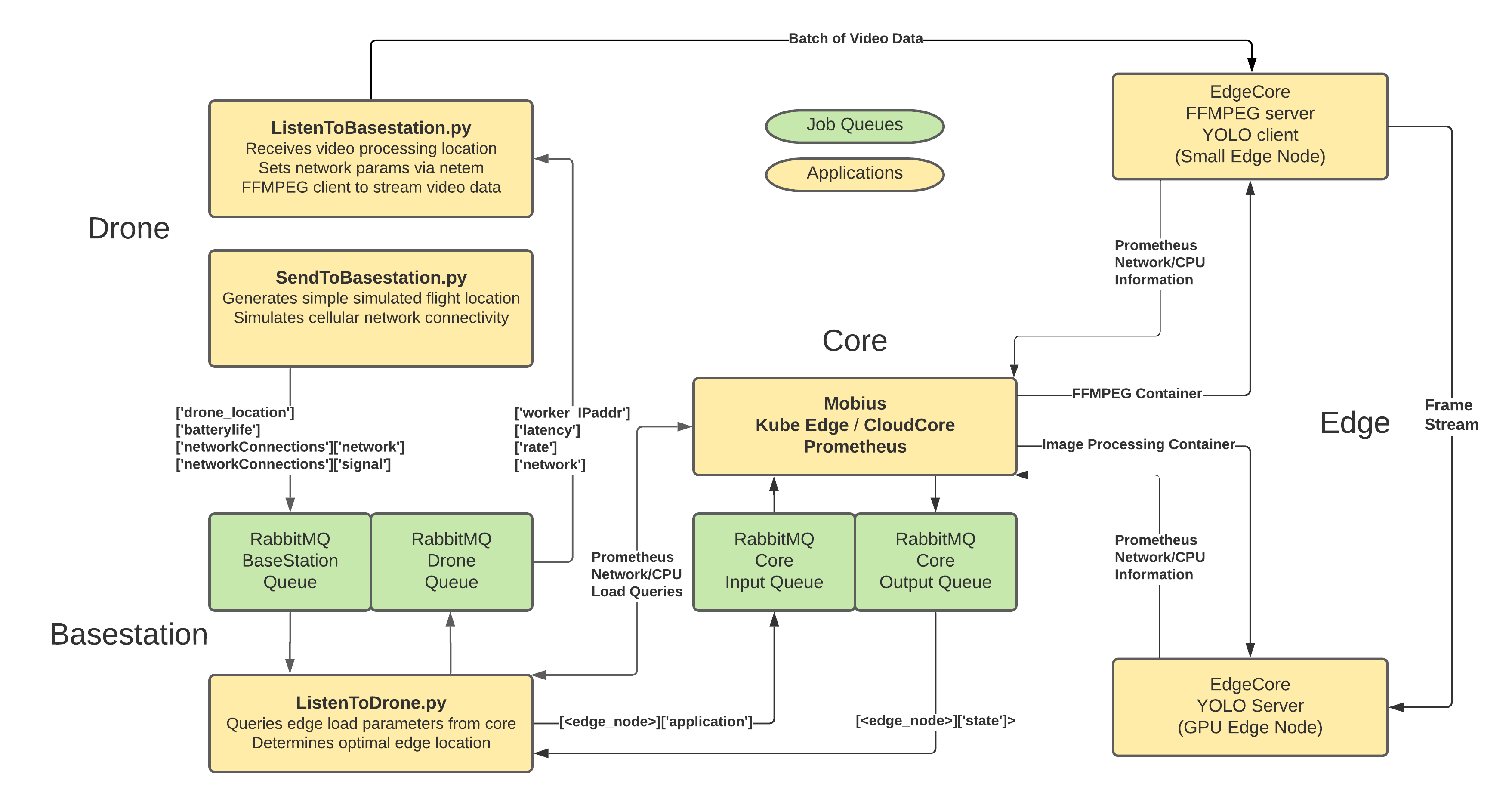 GitHub - FlyNet-NSF/flynetDemo: repository for the FlyNet Demo