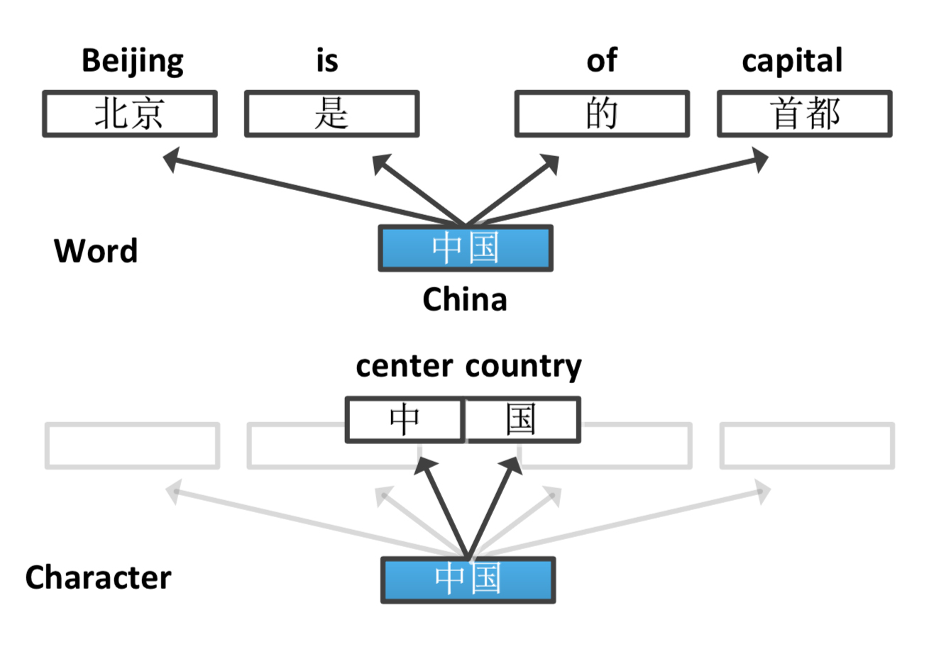 请问context Features中的word Character Ngram是什么意思 Issue 22 Embedding Chinese Word Vectors Github 请问context Features中的word Character Ngram是什么意思 Issue 22 Embedding Chinese Word Vectors Github