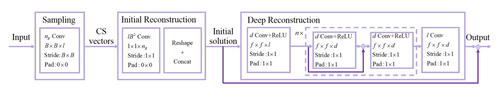 GitHub - shivanirapole/CS-Net: An implementation of CS Net architecture