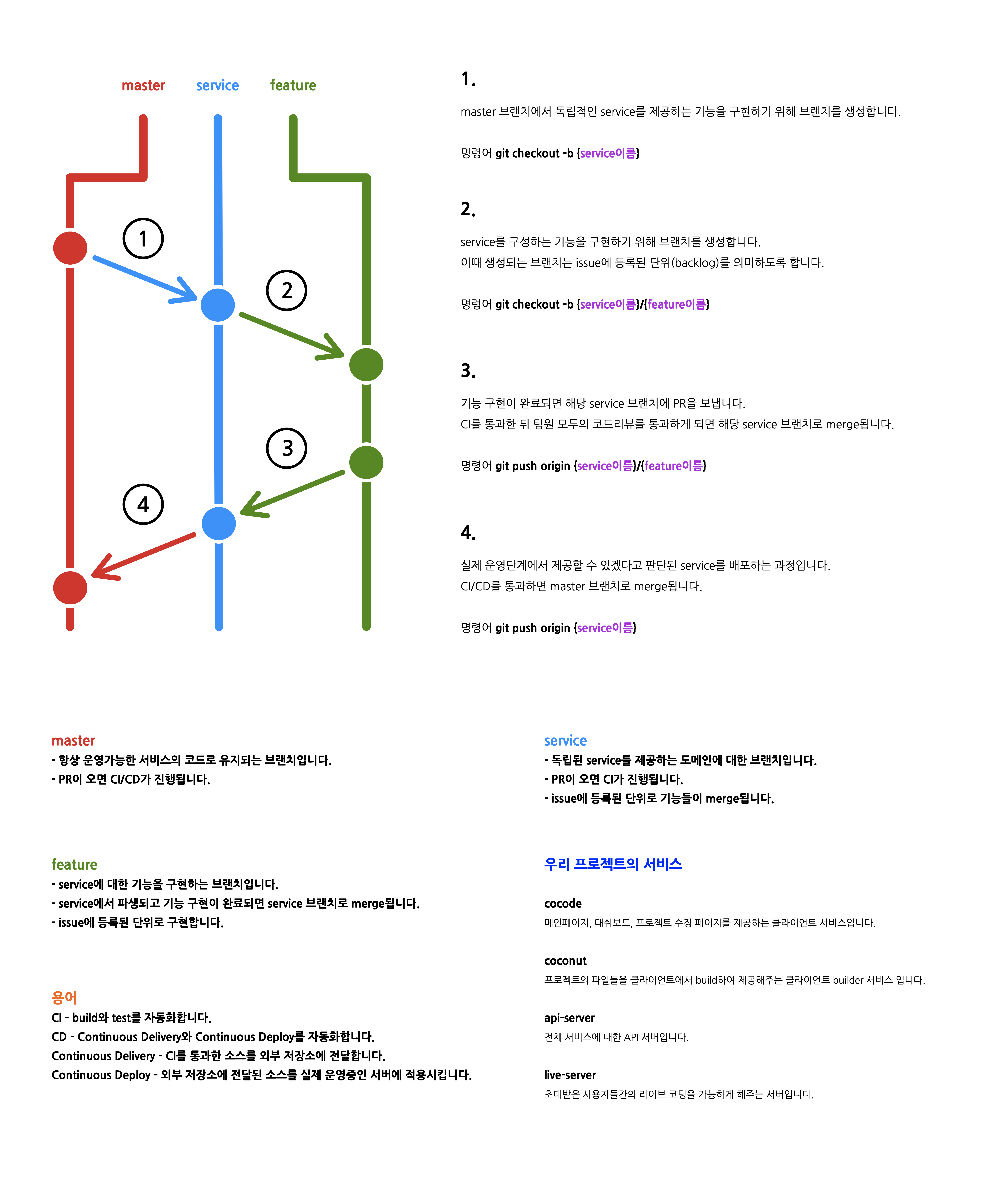 cocode git flow