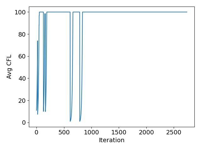 Avg CFL_convergence