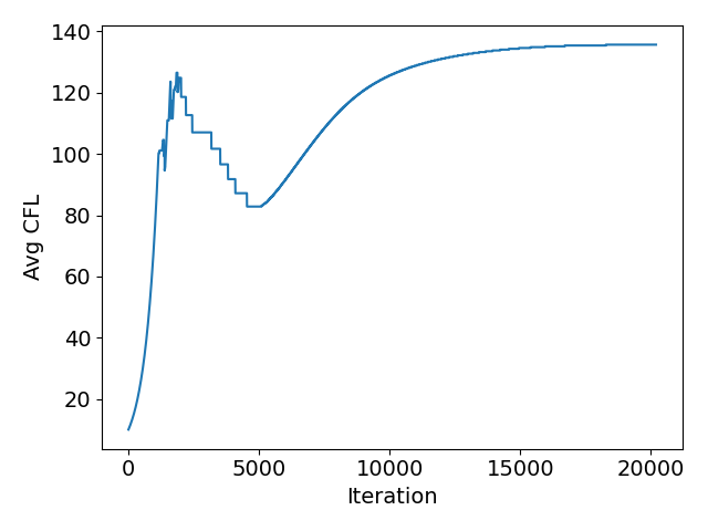 Avg CFL_convergence