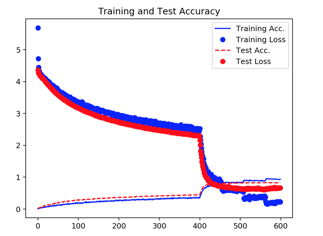 Training object recognition model with and without resuming · Issue ...