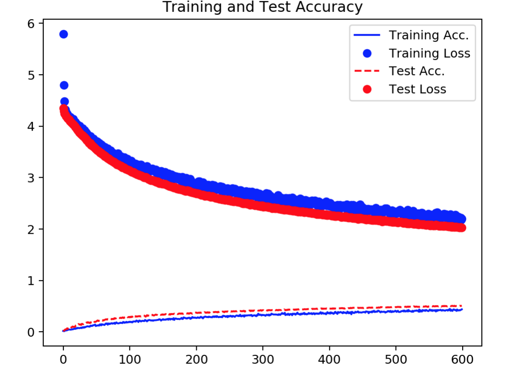 Training object recognition model with and without resuming · Issue ...