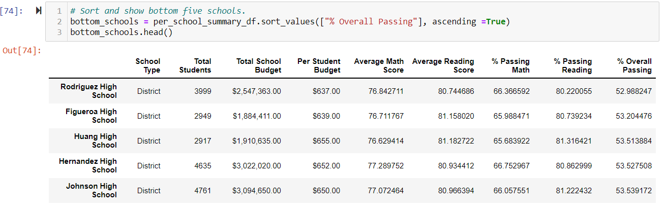 GitHub - Atomic45/School_District_Analysis: Analysis of School District ...