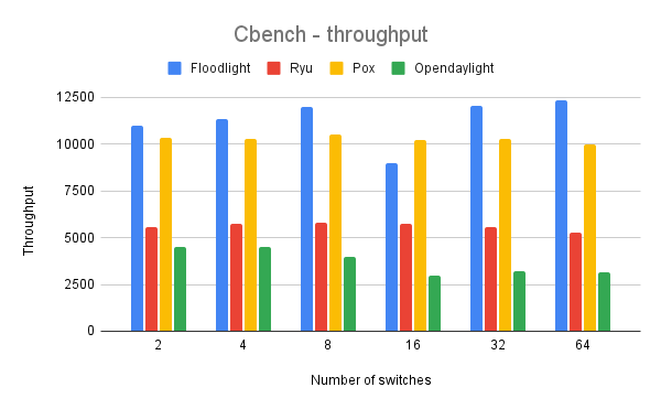 Cbench - throughput (1)