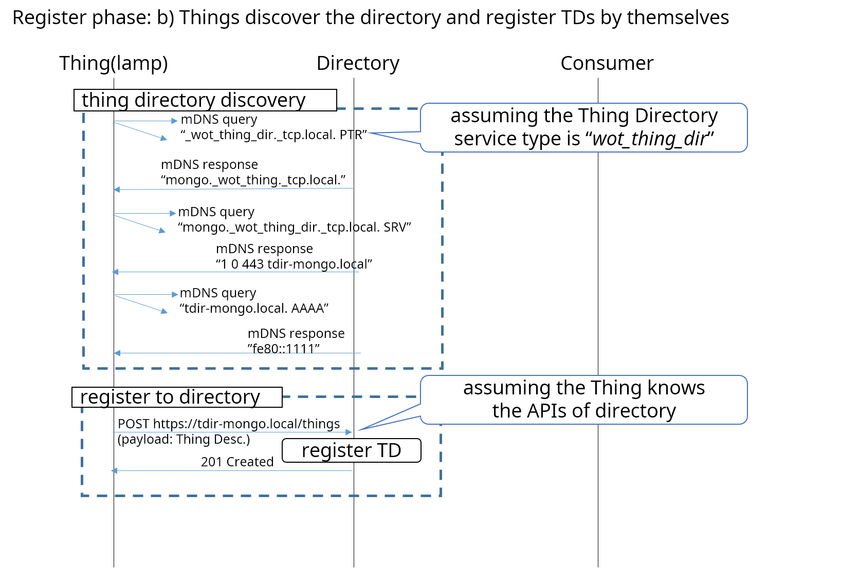 Experimental discovery implementation using mDNS, DNSSD and MongoDB