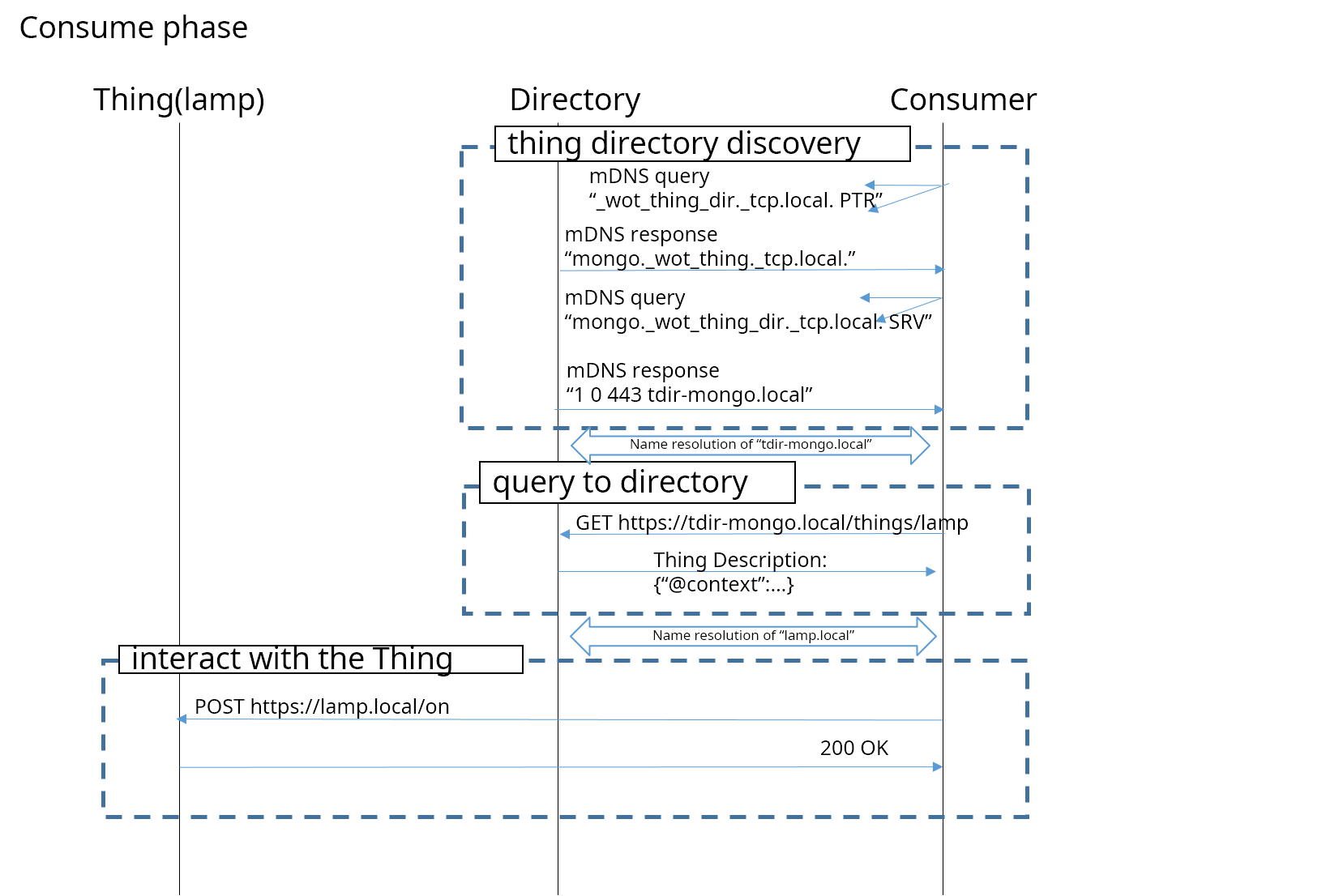 Experimental discovery implementation using mDNS, DNSSD and MongoDB