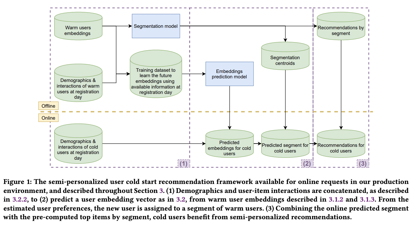 A Semi-Personalized System for User Cold Start Recommendation on Music ...