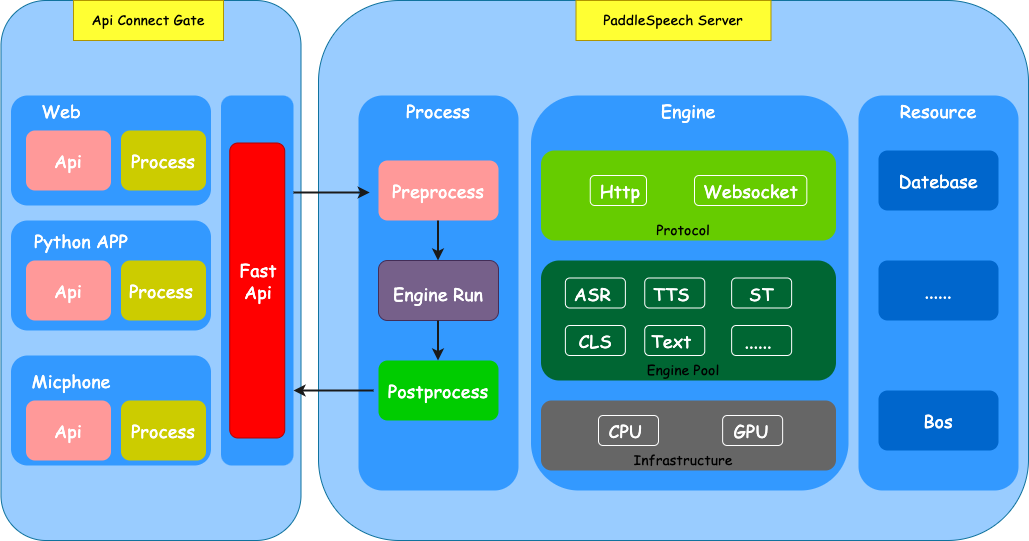 PaddleSpeech Server架构图