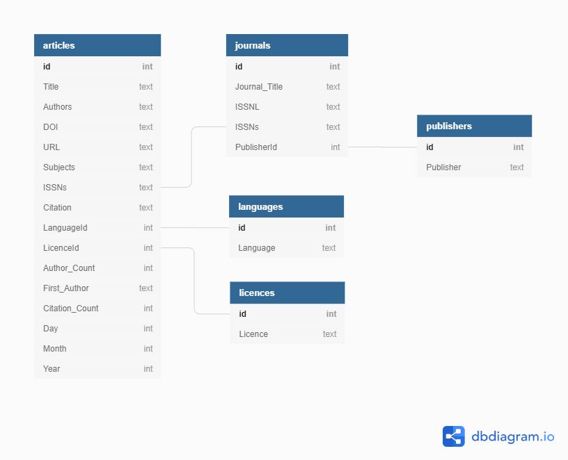 Library Carpentry: SQL: Database design