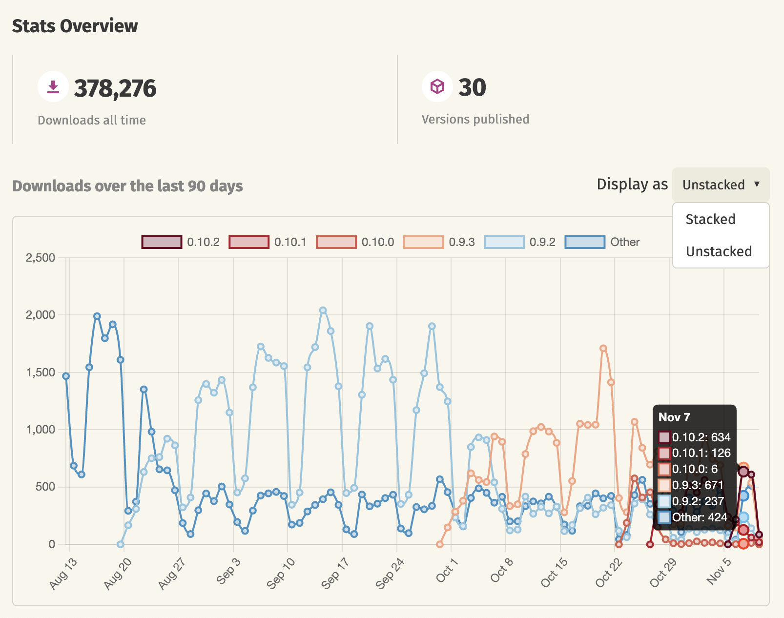 crates.io Unstacked Download Graph