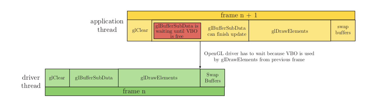 Glbuffersubdata Severe performance/deprecation/other warning on glBufferSubData blit ...