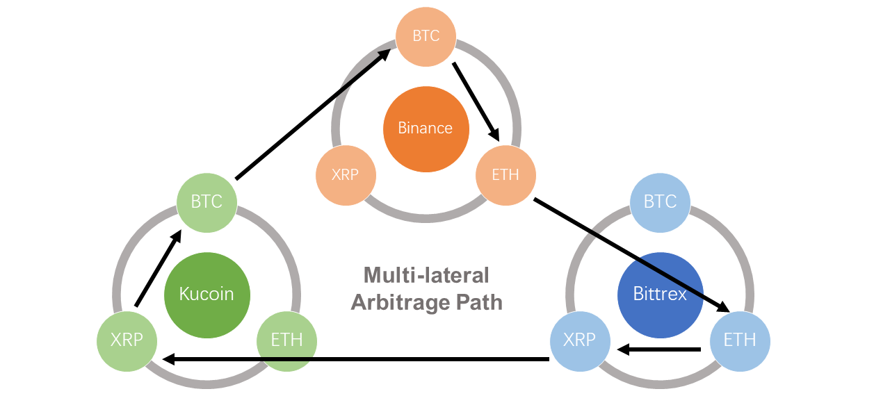 find arbitrage opportunities crypto github